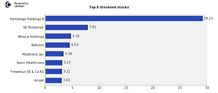 High Dividend yield stocks from Health Care Equip. and Services